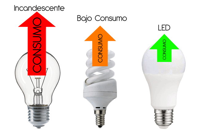 consumo según tipo de bombilla